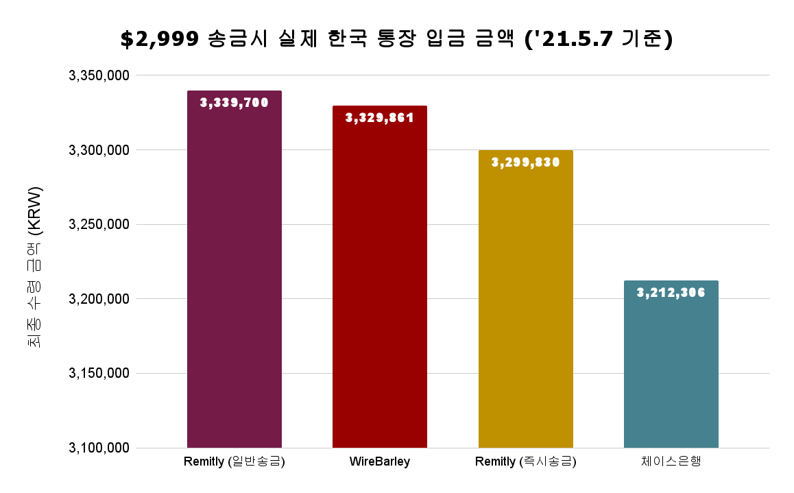 미국에서 한국 송금시 실제 한국 통장 입금 금액