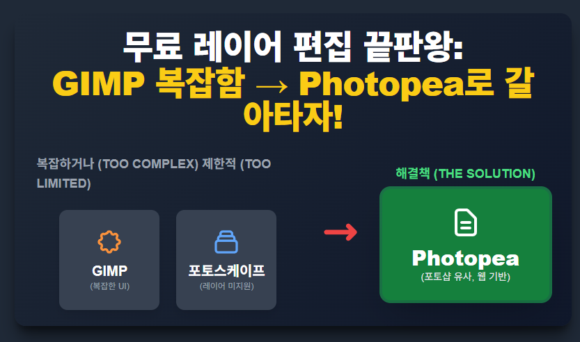 포토샵 구독료 아끼자! 복잡한 GIMP 대신 ‘웹 기반 Photopea’를 써야 하는 이유 (무료 레이어 편집 툴 추천)