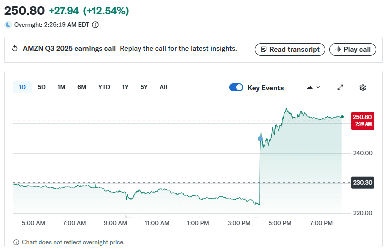 2025년 10월 30일, 장 마감 이후 아마존 급등